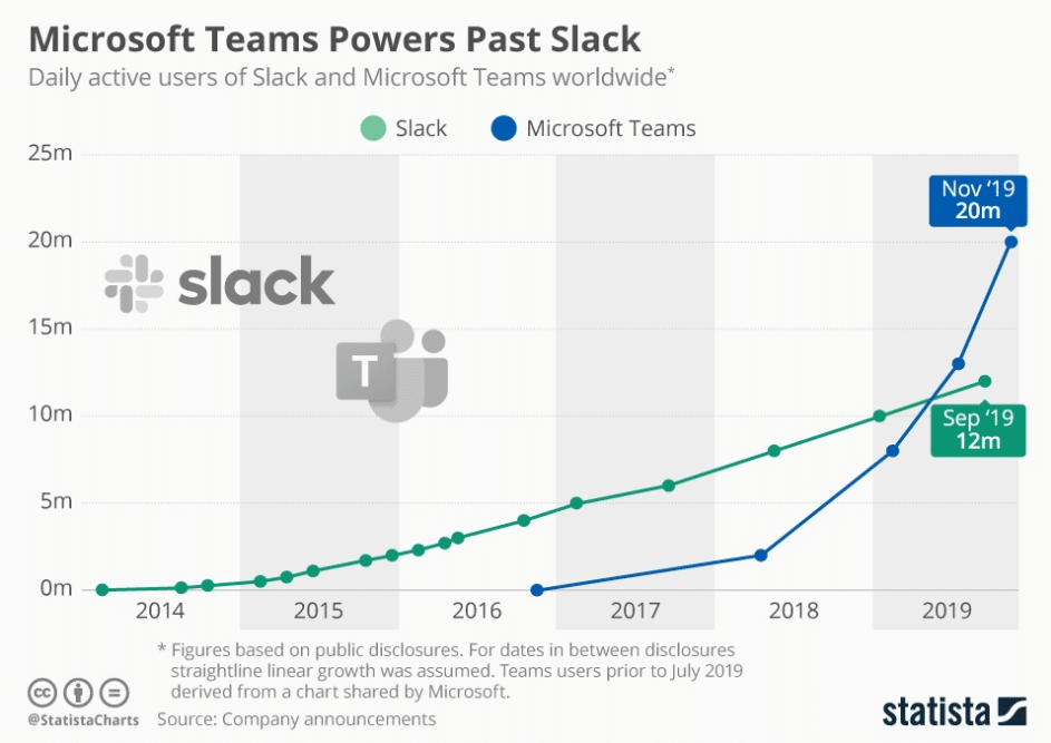 Slack Vs Microsoft Teams | Battle Of The Brands By Mention