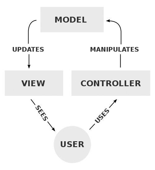 模型視圖控制器過程-PHP框架