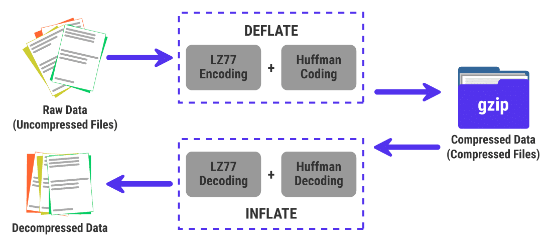 GZIP壓縮如何基於DEFLATE演算法的說明