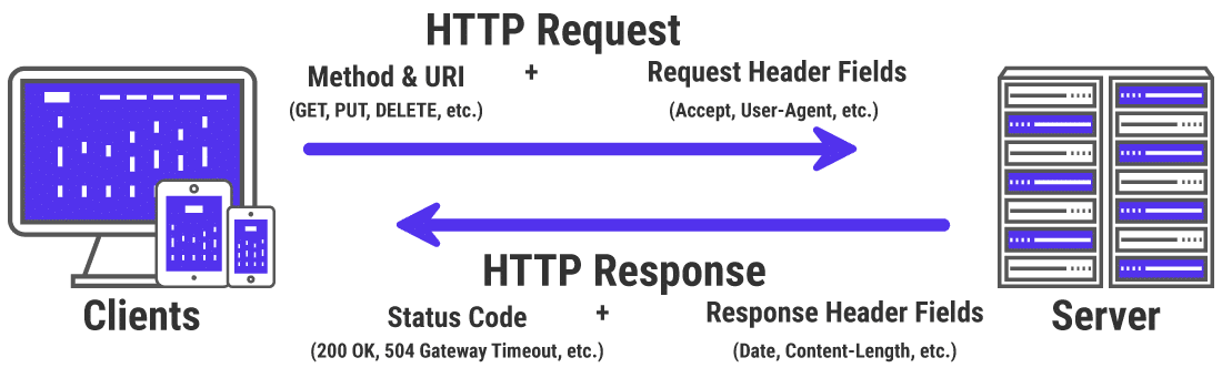 HTTP请求和响应如何工作的图示