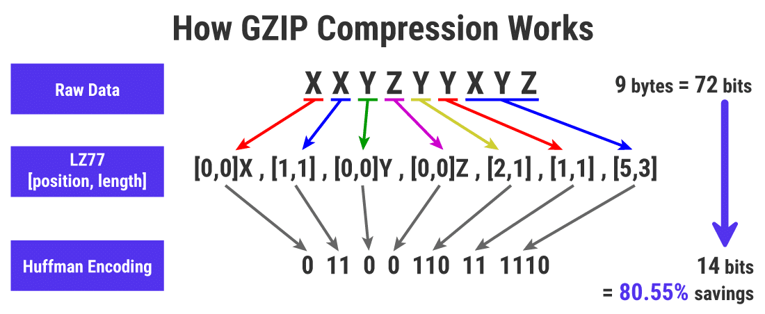 GZIP壓縮原理的粗略說明