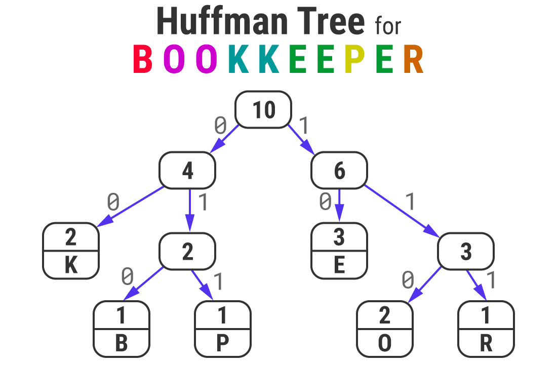 霍夫曼树的单词“ BOOKKEEPER”