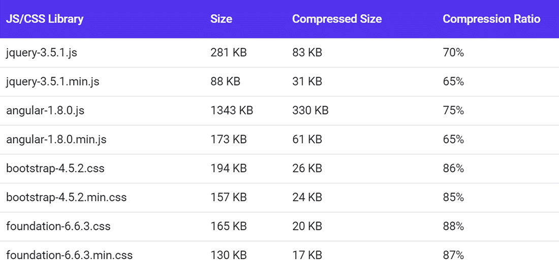 各種CSS和JS庫的GZIP壓縮率比較
