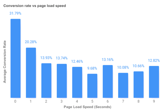 what_is_google_AMP-SEO_and_content_benefits-low_bounce_rate_0