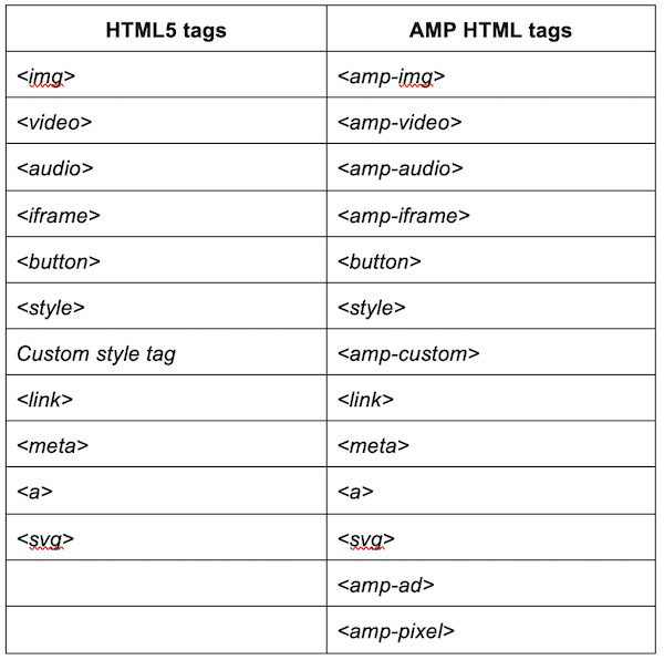 what_is_google_AMP_html5_vs_amp_html_tags