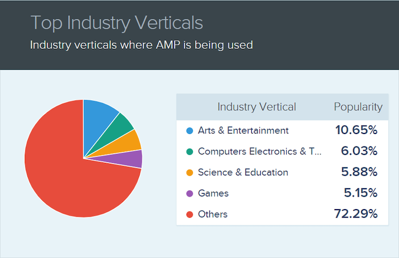 what_is_google_amp-top_industries_using_AMP