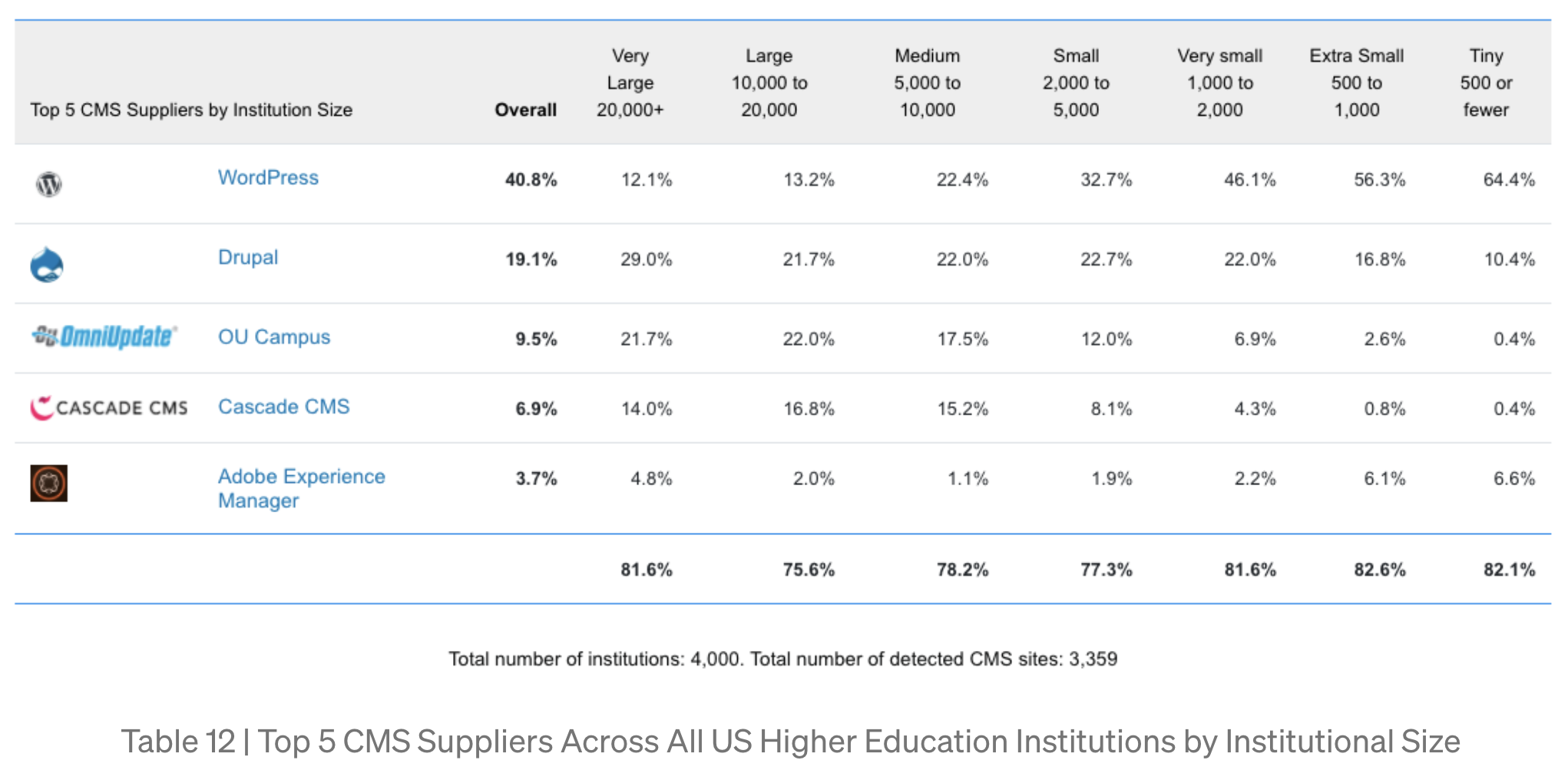新报告估计美国高等教育机构网站的WordPress市场份额为40-8，新报告估计WordPress在美国高等教育机构网站中的市场份额为40.8％