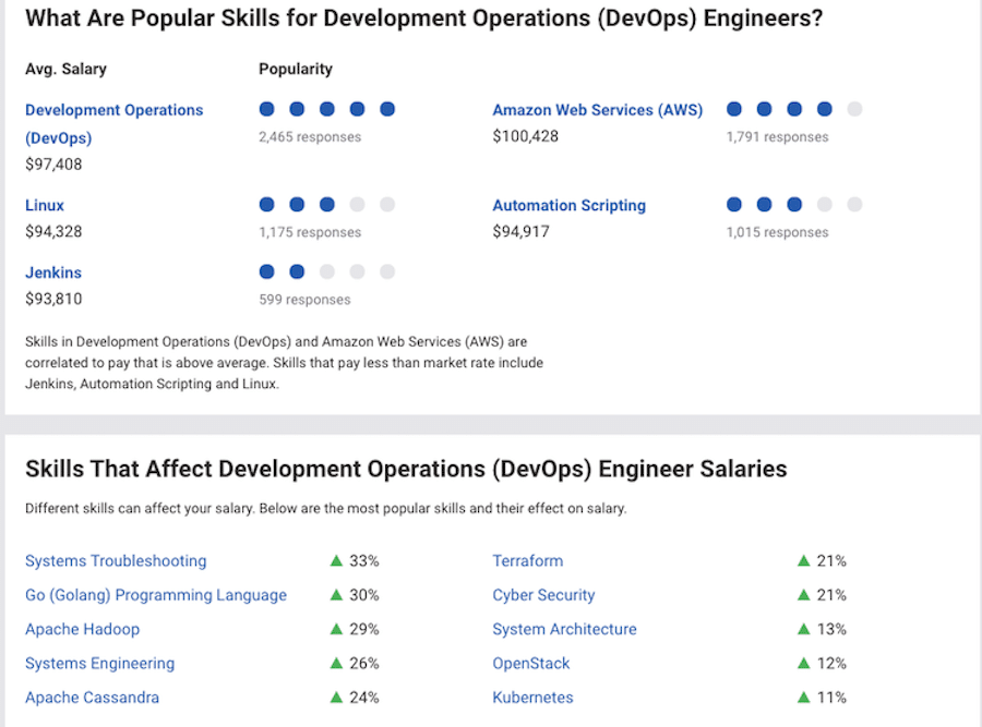 DevOps 工程师职位所需的流行技能列表。