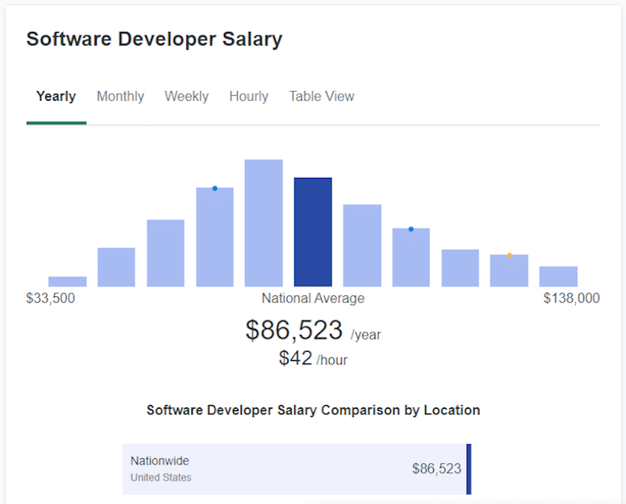 根据 ZipRecruiter 的数据，软件开发人员的平均工资。