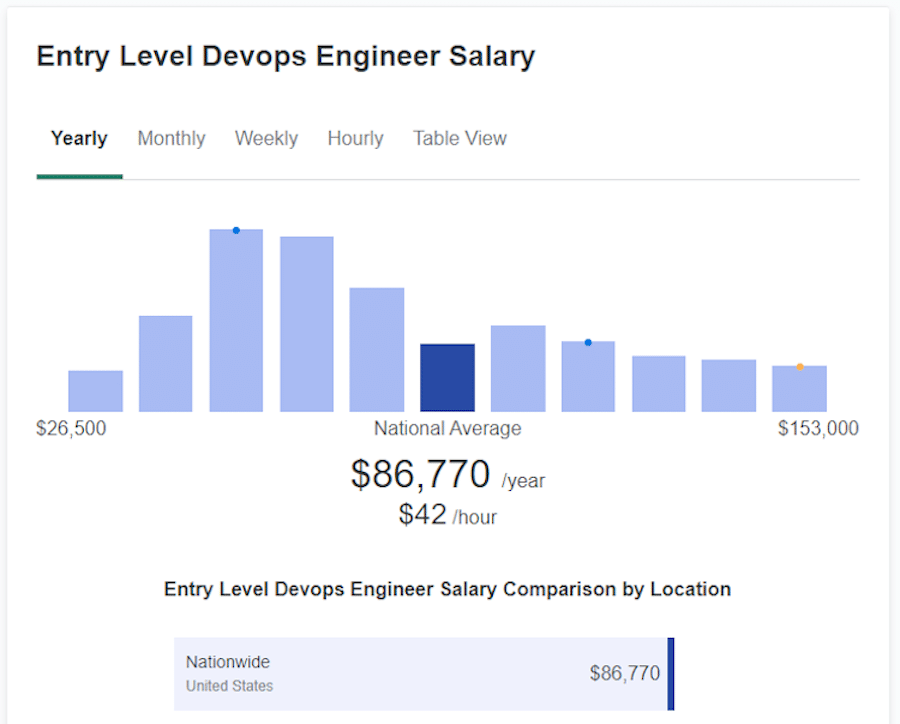 根据 Payscale 的数据，入门级 DevOps 工程师的平均工资。