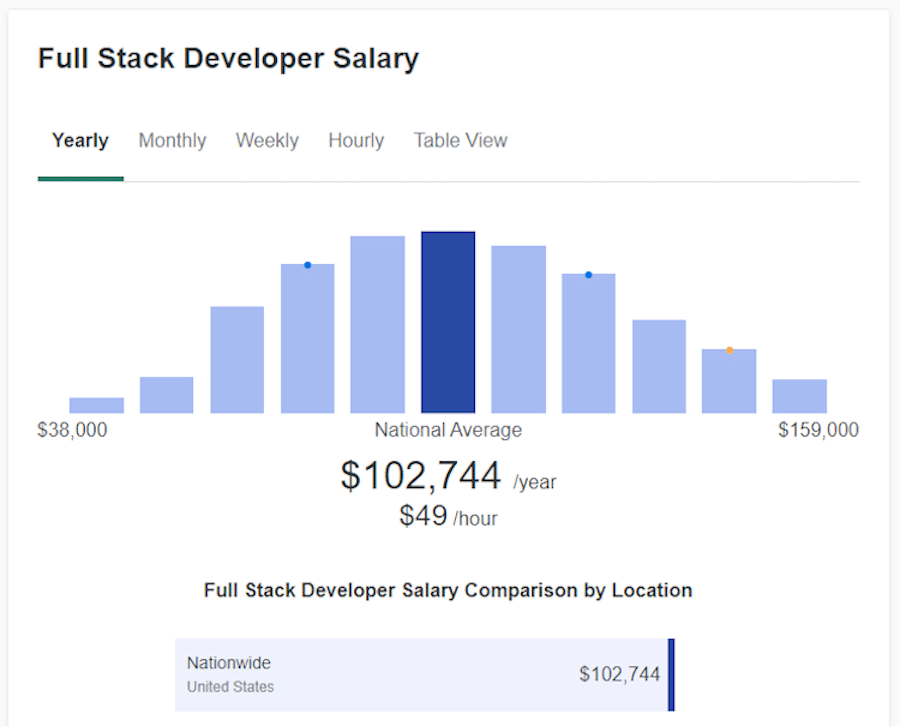根据 ZipRecruiter 的数据，全栈开发人员的平均工资。