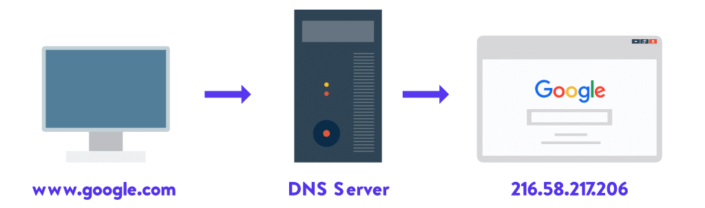 DNS 的工作原理