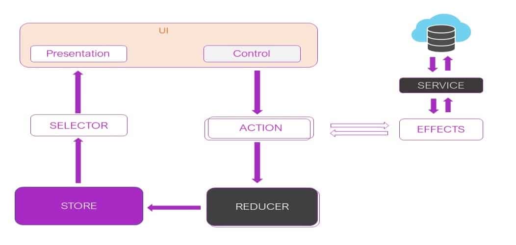 显示状态管理如何在 Angular 中工作的图表。 