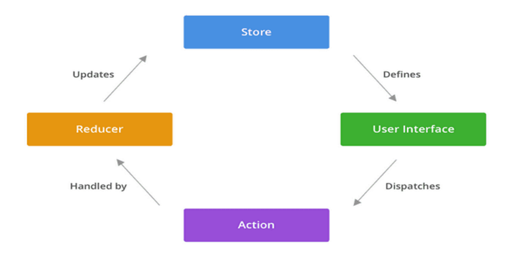 Angular Redux 状态管理用显示之间关系的方向图来解释 