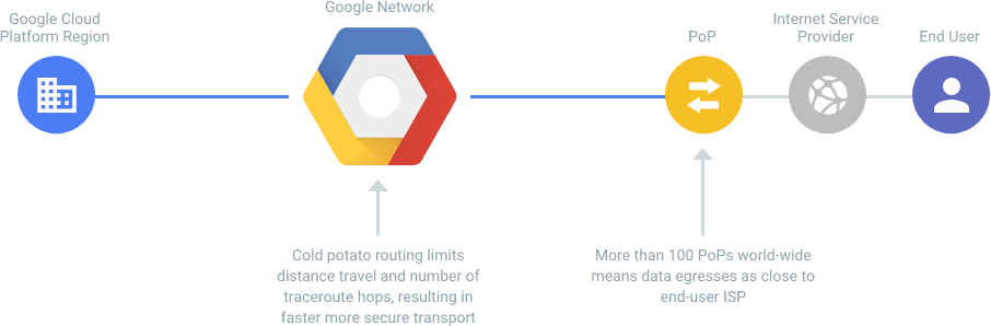 Google 的高级网络服务层如何运作的图表。