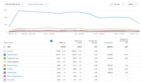 youtube-seo-how-to-use-analytics-for-your-video-strategy-12