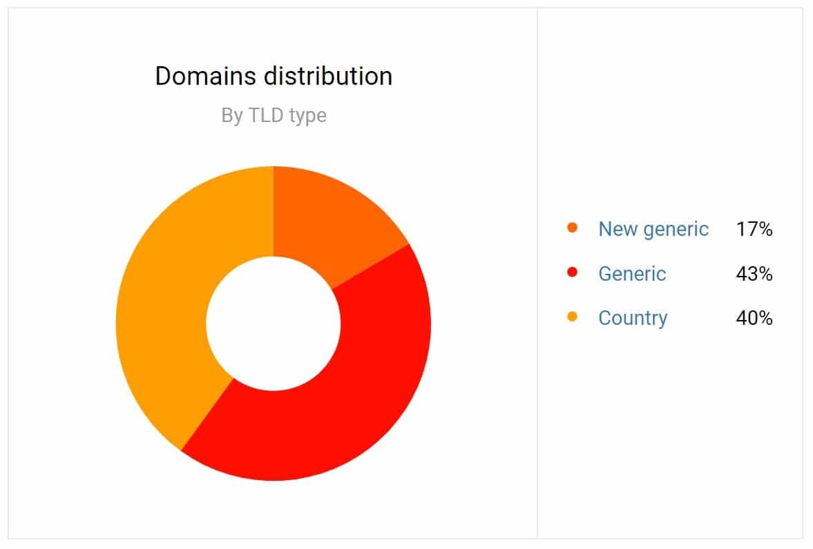 TLD 类型的域分布