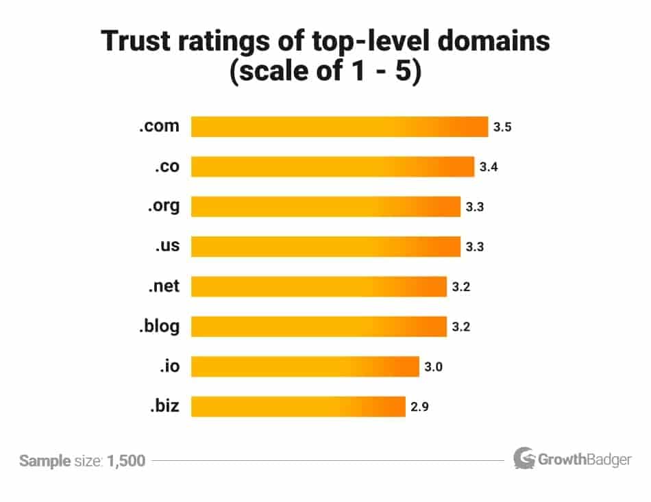 顯示最受信任和最不受信任的 TLD 的圖表