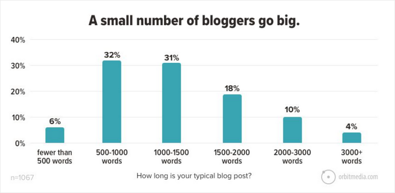 平均博客文章長度
