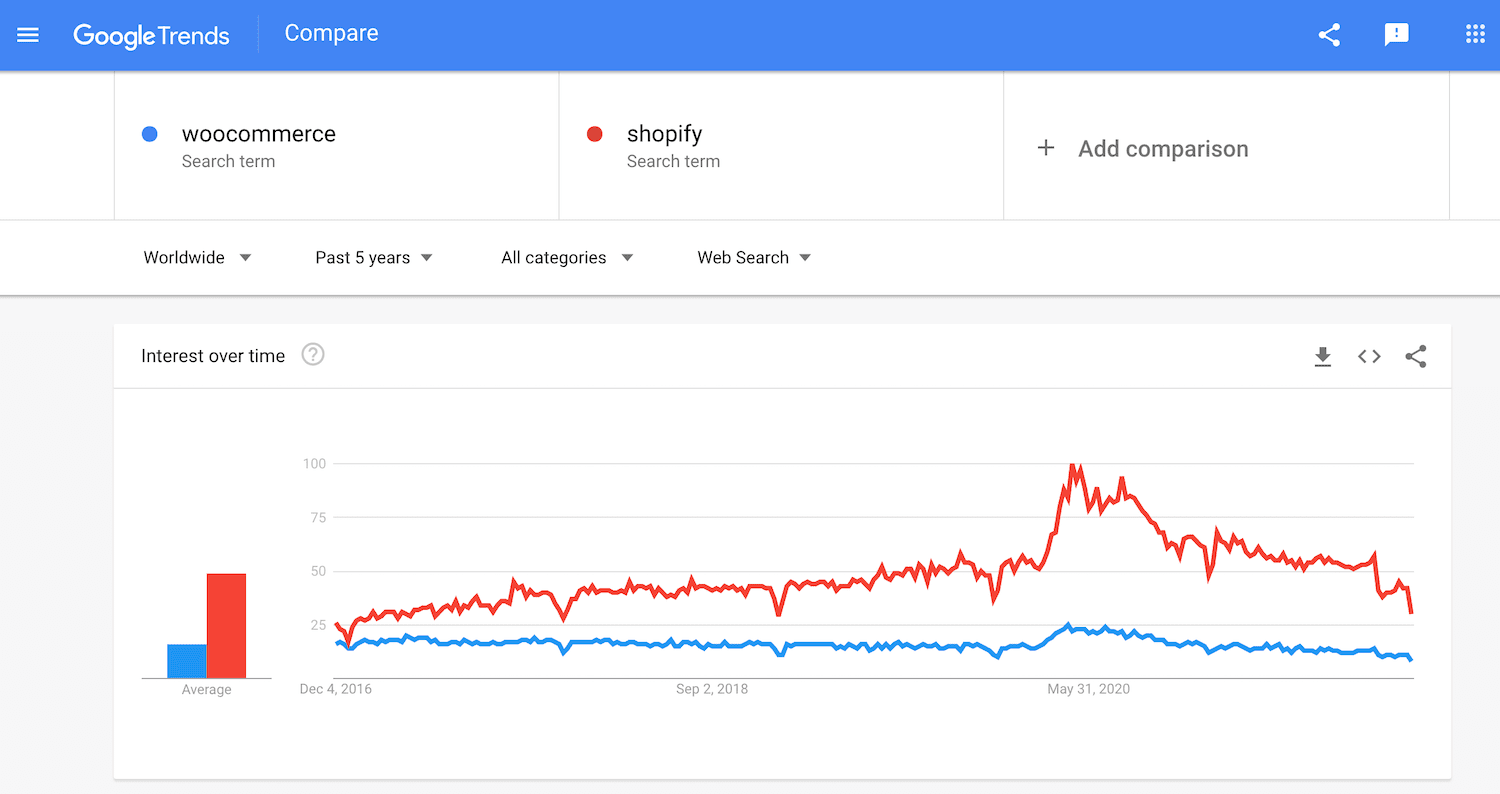 WooCommerce 与 Shopify 谷歌趋势。