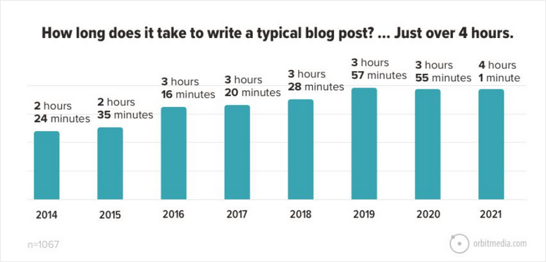 寫一篇博文需要多長時間