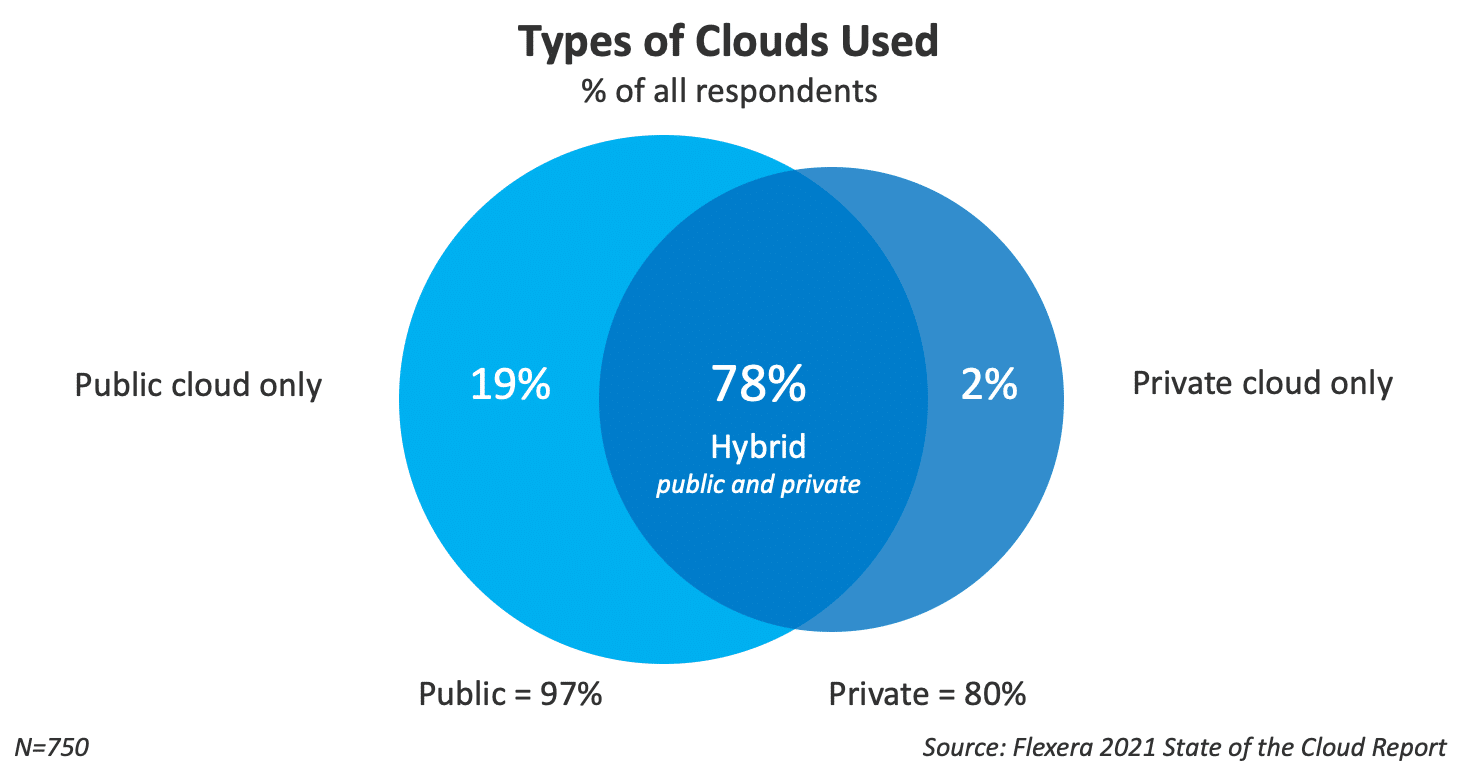 云存储受欢迎程度的百分比细分