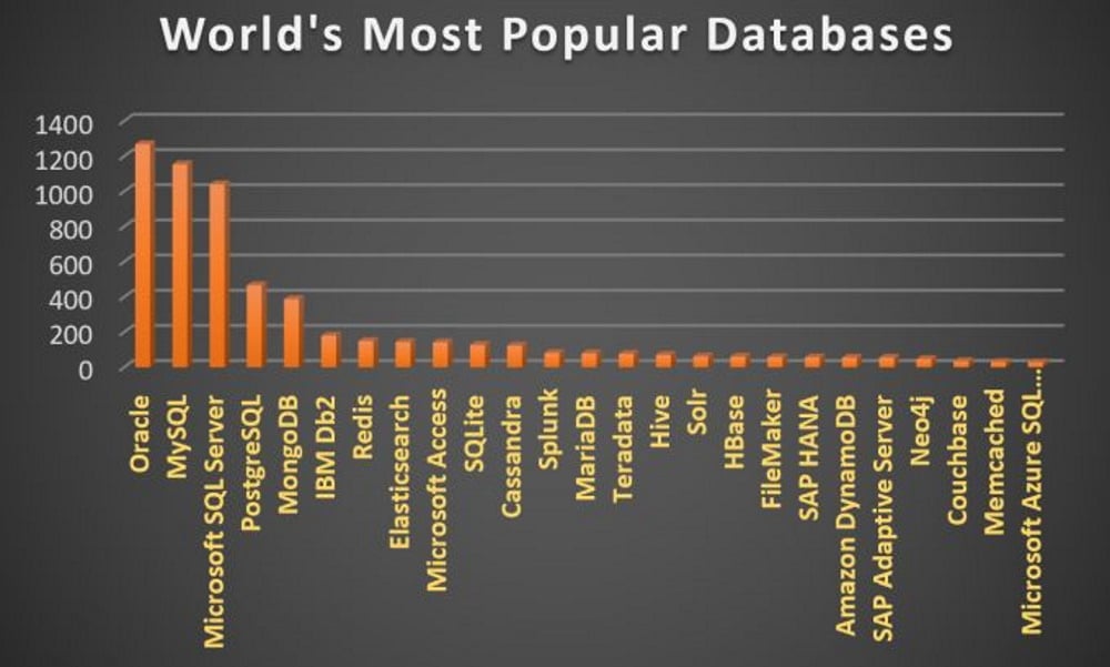 一些世界上最受歡迎的資料庫以用戶百分比的圖表顯示。
