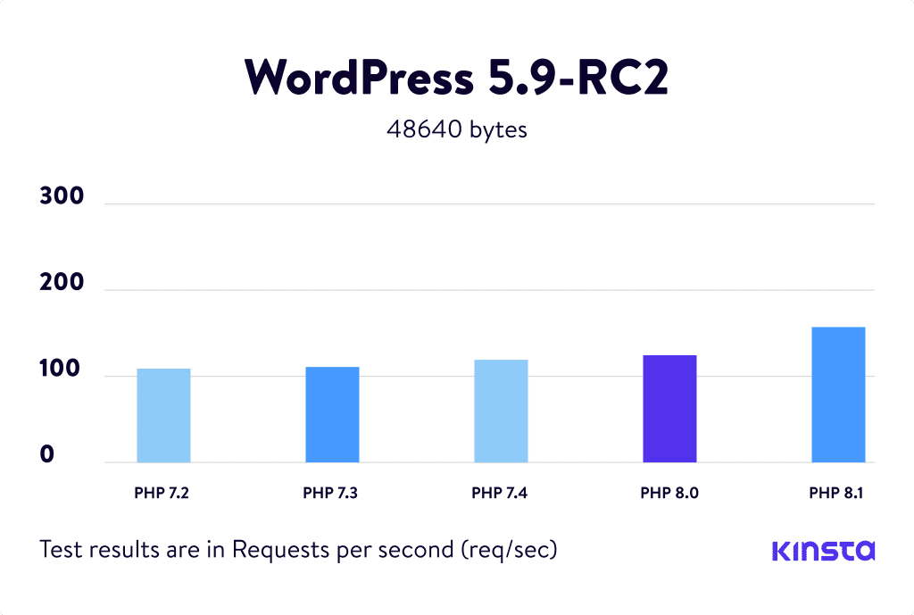 WordPress 5.9-RC2 PHP 基准的图表。