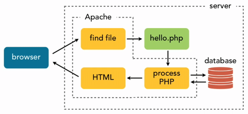 圖中顯示了從瀏覽器到伺服器連接工作流的 PHP 請求處理。
