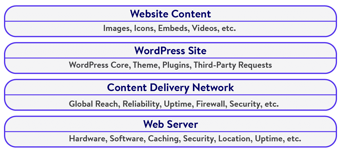 顯示典型 WordPress 網站的各種元素的圖表。