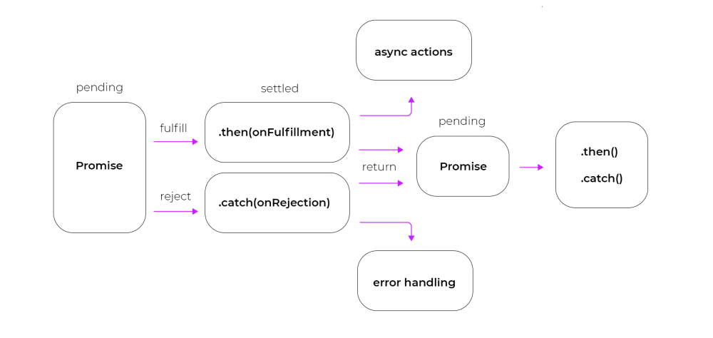 显示 Node.js 异步函数工作流的流程图，说明了从挂起到结算的过程。