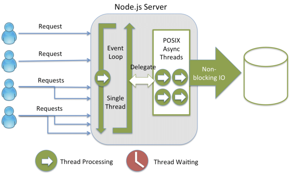 描述伺服器內 Node.js 請求處理的流程圖。