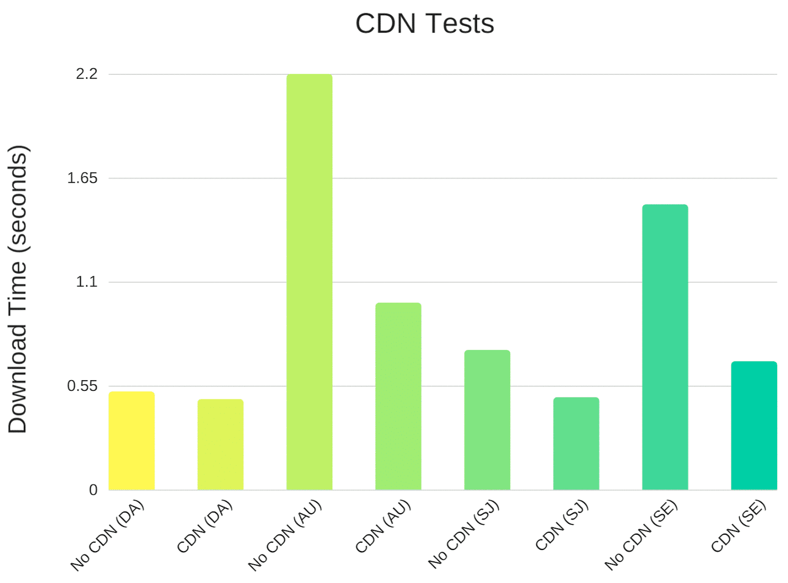 Kinsta-CDN-速度比較圖