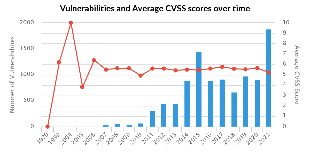 WordPress-漏洞-平均-CVSS-分數