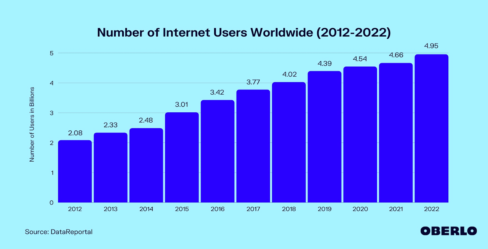 全球互聯網用戶