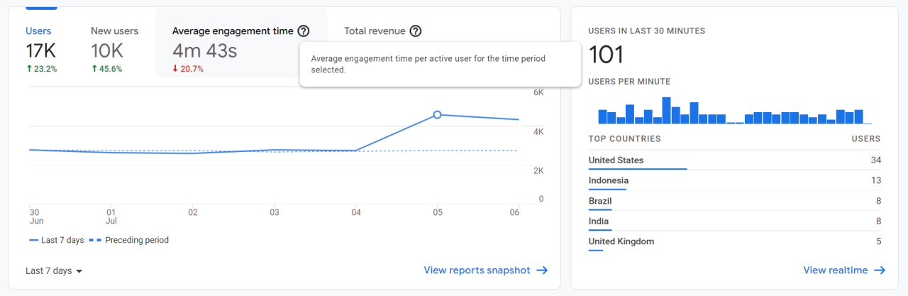 Google Analytics（分析）的平均参与时间