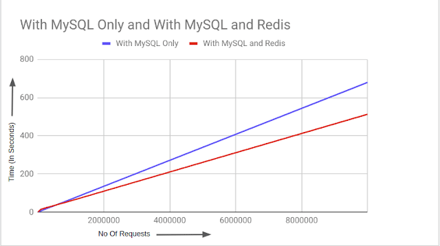 表示僅使用 MySQL 和使用 MySQL Redis 的請求數的圖表。