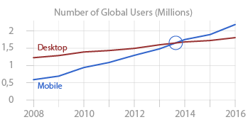 全球用戶數量